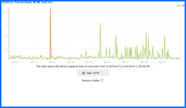 PacificHost Prueba de tiempo de actividad Resultados Gráfico. Haga clic para ampliar.