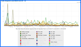 Screenshot of Register.com Uptime Speed Results Chart 11/27/14–12/06/14. Click to enlarge.