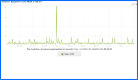 Imagen de Pantalla del Gráfico de Resultados de Prueba de Disponibilidad de Register.com, 27/Nov/14–6/Dic/14. Haga clic para ampliar.