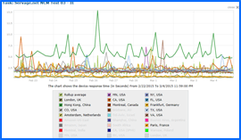 Imagen de pantalla del Gráfico de Resultados de las Pruebas de Velocidad, durante 10 días, del Alojamiento Web de Servage One, 22/Feb/15–4/Mar/15. Haga clic para ampliar.