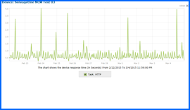 Imagen de pantalla del Gráfico de Resultados de Prueba de Disponibilidad durante 10 Días, del Alojamiento Web de Servage One, 22/Feb/15–4/Mar/15. Haga clic para ampliar.