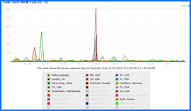 Screenshot of Site5 Uptime Speed Results Chart 11/27/14–12/6/14. Click to enlarge.