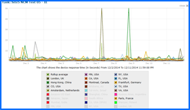 Screenshot of Site5 Uptime Speed Results Chart 12/2/14–12/11/14. Click to enlarge.