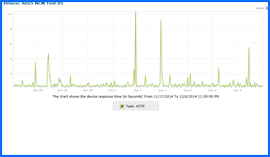 Screenshot of Site5 Uptime Test Results Chart 11/27/14–12/6/14. Click to enlarge.