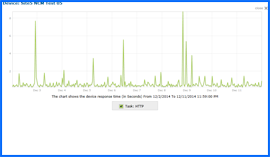 Screenshot of Site5 Uptime Test Results Chart 12/2/14–12/11/14. Click to enlarge.