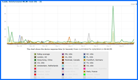 Imagen de Pantalla del Gráfico de Resultados de Disponibilidad y Velocidad de SiteGround, 27/Nov/14–6/Dic/14. Haga clic para ampliar.