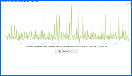 Screenshot of SiteGround Uptime Test Results Chart 11/27/14–12/06/14. Click to enlarge.