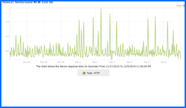 Imagen de Pantalla del Gráfico de Resultados de Prueba de Disponibilidad para SiteGround, 27/Nov/14–6/Dic/14. Haga clic para ampliar.