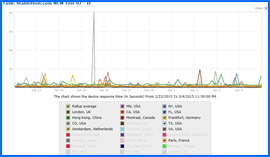 Imagen de pantalla del Gráfico de Resultados de Pruebas de Velocidad durante 10 Días, del Alojamiento Web de StableHost, 22/Feb/15–4/Mar/15. Haga clic para ampliar.