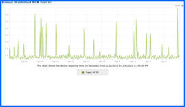 Imagen de pantalla del Gráfico de Resultados de Pruebas de Disponibilidad durante 10 Días, del Alojamiento Web de StableHost, 22/Feb/15–4/Mar/15. Haga clic para ampliar.