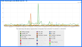 Imagen de pantalla del Gráfico de Resultados de Pruebas de Velocidad del Alojamiento Web de StartLogic durante 10 Días, 22/Feb/15–4/Mar/15. Haga clic para ampliar.