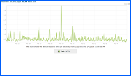 Imagen de pantalla del Gráfico de Resultados de Prueba de Disponibilidad durante 10 Días del Alojamiento Web de StartLogic, 22/Feb/15–4/Mar/15. Haga clic para ampliar.