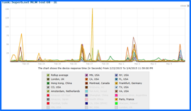 Imagen de pantalla del Gráfico de Resultados de Pruebas de Velocidad durante 10 Días, del Alojamiento Web de Superb Internet, 22/Feb/15–4/Mar/15. Haga clic para ampliar.