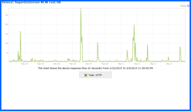 Screenshot of Superb Internet Web Hosting 10-day Uptime Test Results Chart 2/22/15–3/4/15. Click to enlarge.