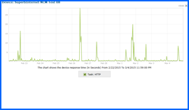 Imagen de pantalla del Gráfico de Resultados de Pruebas de Disponibilidad durante 10 Días del Alojamiento Web de Superb Internet, 22/Feb/15–4/Mar/15. Haga clic para ampliar.