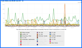 Captura de pantalla de Web.com Test de Velocidad Resultados Gráfico 6/22/14–7/1/14. Haga clic para ampliar.