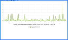 Captura de pantalla de Web.com Prueba de tiempo de actividad Resultados Gráfico 6/22/14–7/1/14. Haga clic para ampliar.