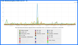 Screenshot of WebHostingBuzz Uptime Speed Results Chart 11/27/14–12/06/14. Click to enlarge.