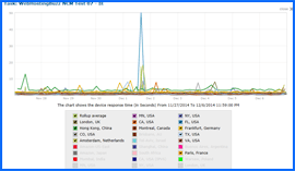 Imagen de Pantalla del Gráfico de Resultados de Prueba de Disponibilidad de WebHostingBuzz, 27/Nov/14–6/Dic/14. Haga clic para ampliar.