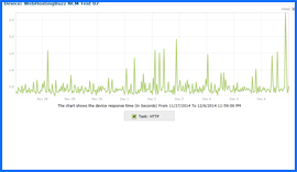 Imagen de Pantalla del Gráfico de Resultados de Pruebas de Disponibilidad de WebHostingBuzz, 27/Nov/14–6/Nov/14. Haga clic para ampliar.