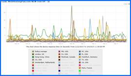 Imagen de pantalla del Gráfico de Resultados de Pruebas de Velocidad durante 10 Días, del Alojamiento Web de Web Hosting Pad, 22/Feb/15–4/Mar/15. Haga clic para ampliar.