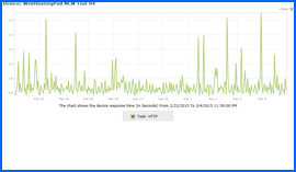 Imagen de pantalla del Gráfico de Resultados de Prueba de Disponibilidad durante 10 Días, del Alojamiento de Web Hosting Pad, 22/Feb/15–4/Mar/15. Haga clic para ampliar.