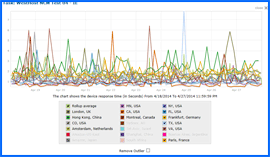 Captura de pantalla de WestHost Test de Velocidad Resultados Gráfico 4/18/14–4/27/14. Haga clic para ampliar.