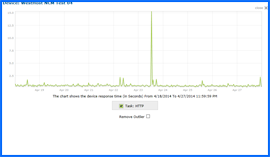 Captura de pantalla de WestHost Prueba de tiempo de actividad Resultados Gráfico 4/18/14–4/27/14. Haga clic para ampliar.