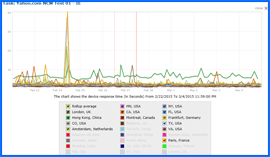 Imagen de pantalla del Gráfico de Resultados de Pruebas de Velocidad durante 10 Días, del Alojamiento Web de Yahoo, 22/Feb/15–4/Mar/15. Haga clic para ampliar.