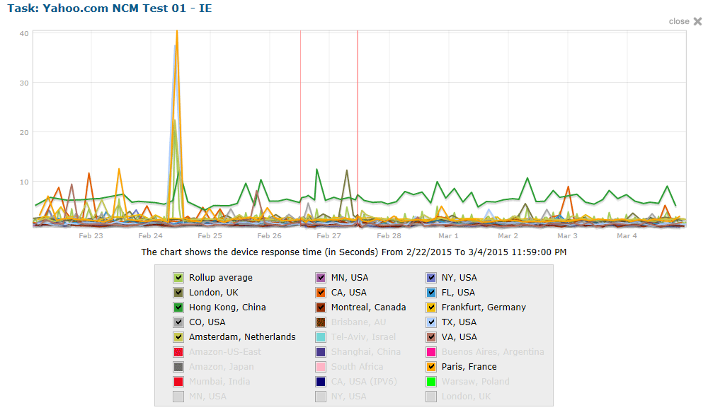 Yahoo Web Hosting Speed Test Results Chart 2/22/15 - 3/4/15 screenshot. Click to close.